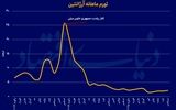 راهنمای گام‌به‌گام مهار تورم