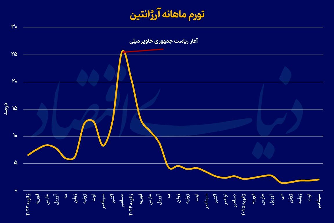 راهنمای گام‌به‌گام مهار تورم