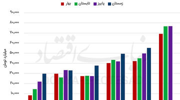 تضاد متغیرهای مالی سنگ‌آهنی‌ها