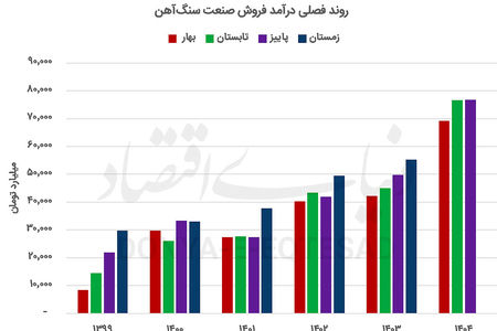 تضاد متغیرهای مالی سنگ‌آهنی‌ها