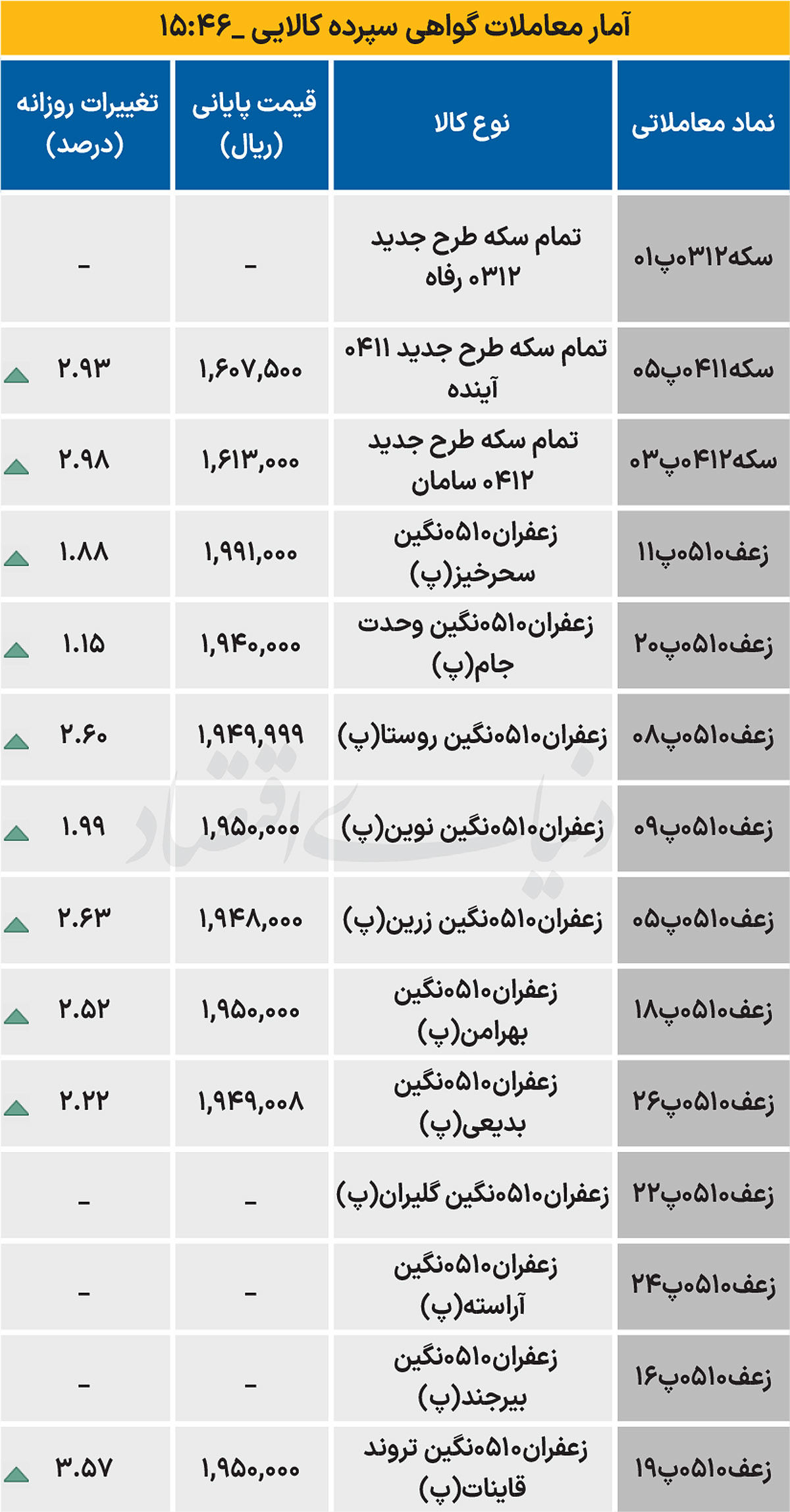 بازار گواهی - ۱۴۰۴/۱۱/۰۲