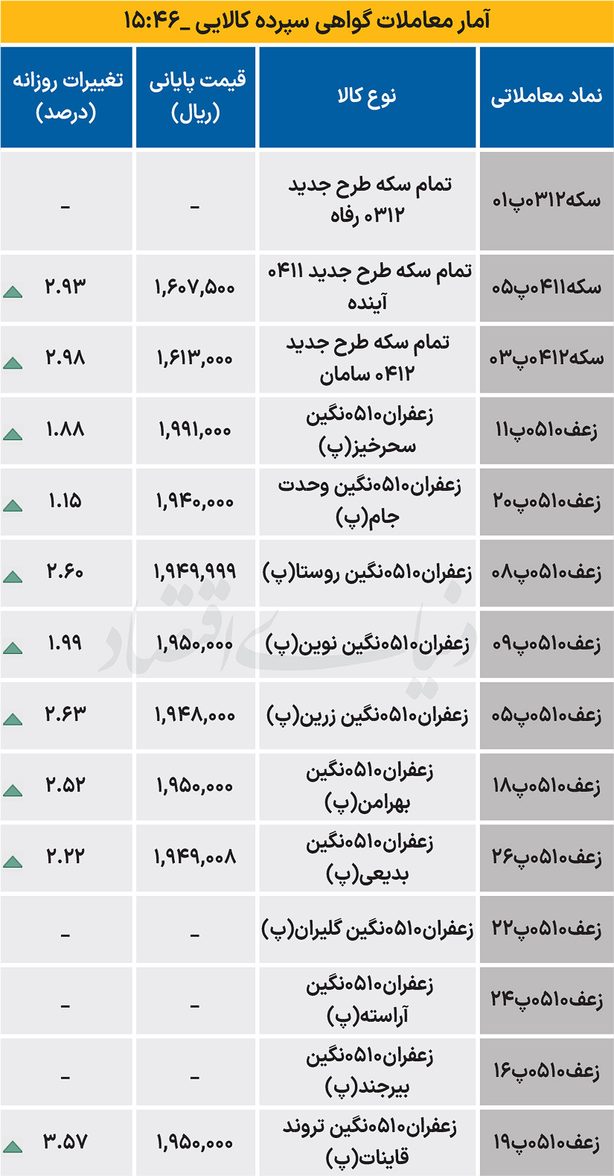 بازار گواهی - ۱۴۰۴/۱۱/۰۲