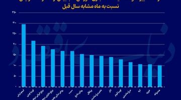 15 قلم خوراکی با تورم سه‌رقمی