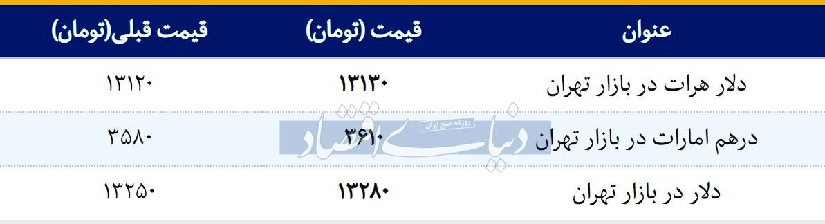 قیمت دلار در بازار امروز تهران ۱۳۹۸/۰۱/۰۶ | افزایش قیمت دلار در بازار غیررسمی