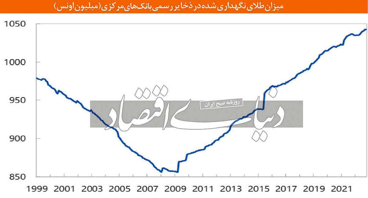 پناهگاه امن بانک‌های مرکزی