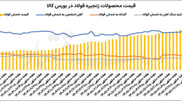 ریتم ناهماهنگ زنجیره فولاد