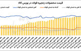ریتم ناهماهنگ زنجیره فولاد