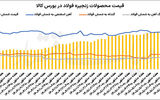 ریتم ناهماهنگ زنجیره فولاد