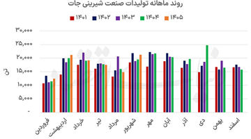 جهش درآمدی 6  ماهه شیرینی‌جات