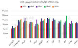 جهش درآمدی 6  ماهه شیرینی‌جات