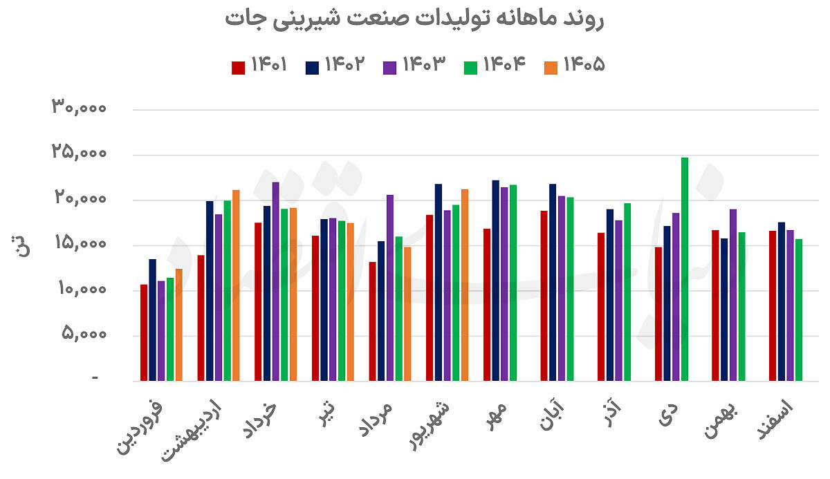 جهش درآمدی 6  ماهه شیرینی‌جات