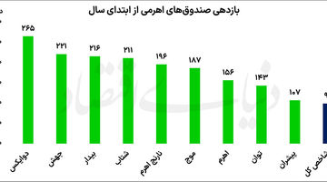 اهرمی‌های بورس در تله حباب منفی