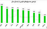 اهرمی‌های بورس در تله حباب منفی