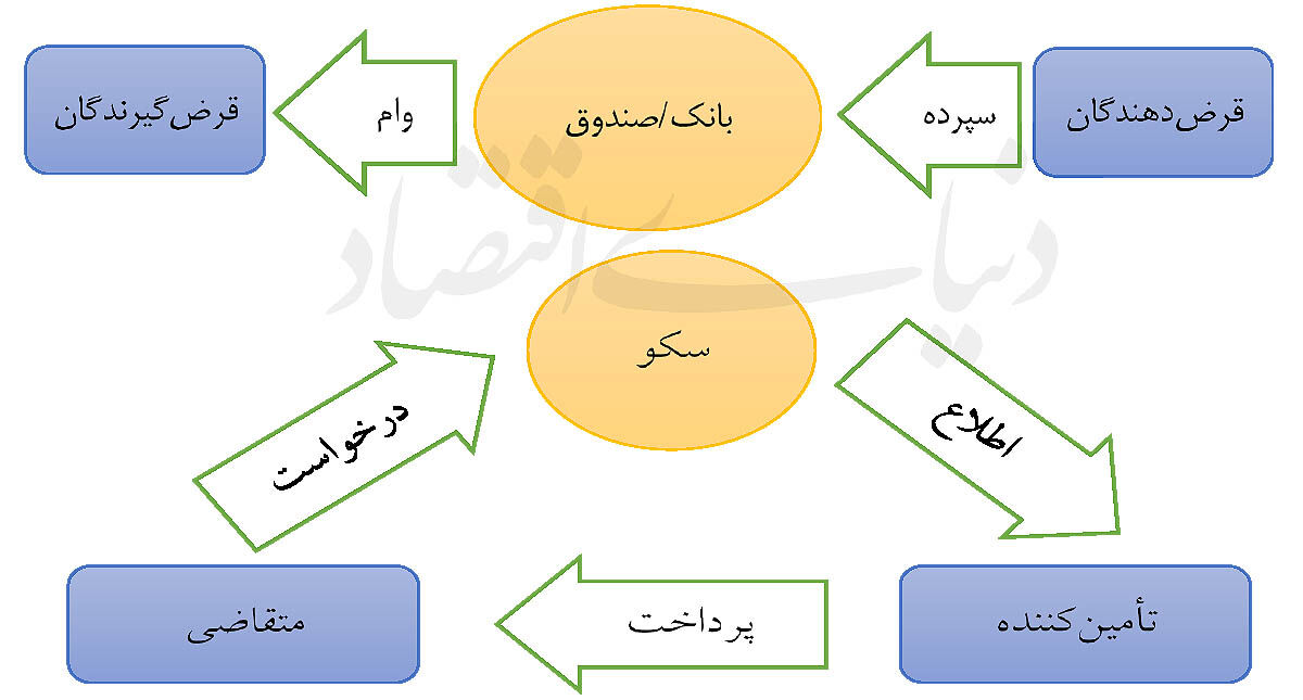 چرایی تامین مالی جمعی قرض‏‌الحسنه