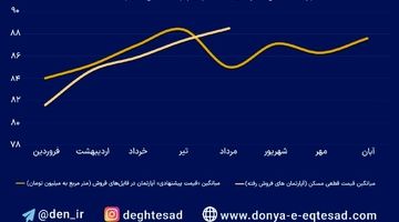 بازار مسکن در ماه انتخابات آمریکا