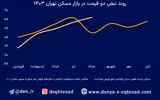 بازار مسکن در ماه انتخابات آمریکا