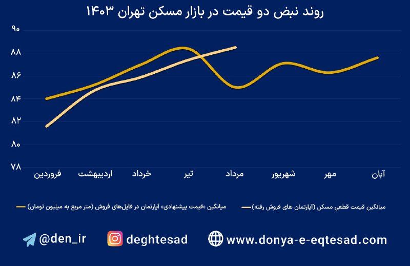سنجش سطح قیمت ملک در مناطق ۲۲گانه تهران/ بازار مسکن در ماه انتخابات آمریکا