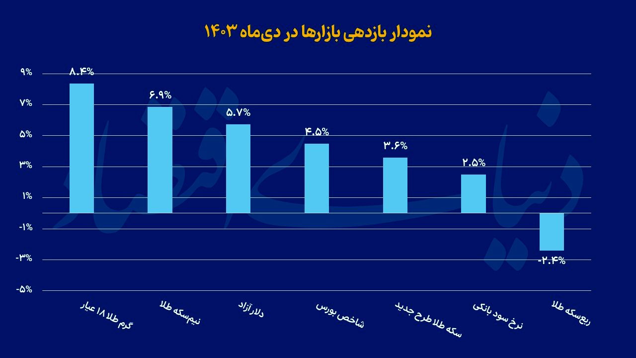 بازارهای داغ زمستان سرد