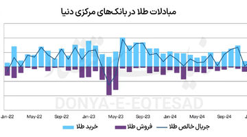 استراتژی طلایی سکانداران پولی