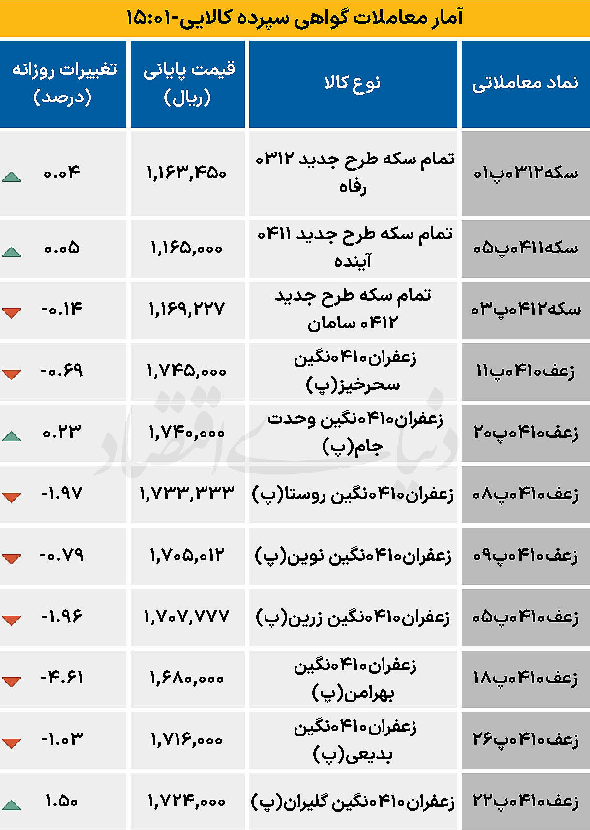 بازار گواهی  - ۱۴۰۴/۰۹/۰۵