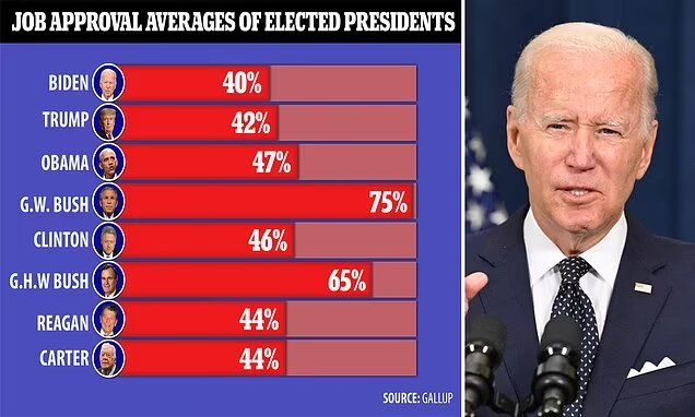 نارضایتی‌ها از بایدن در آمریکا اوج گرفت