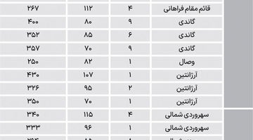  مظنه مسکونی در مناطق اداری