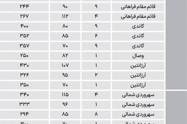  مظنه مسکونی در مناطق اداری