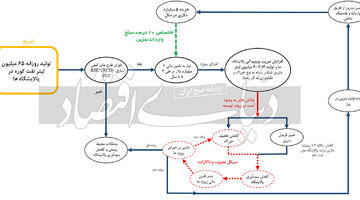 گره کور افزایش تولید بنزین