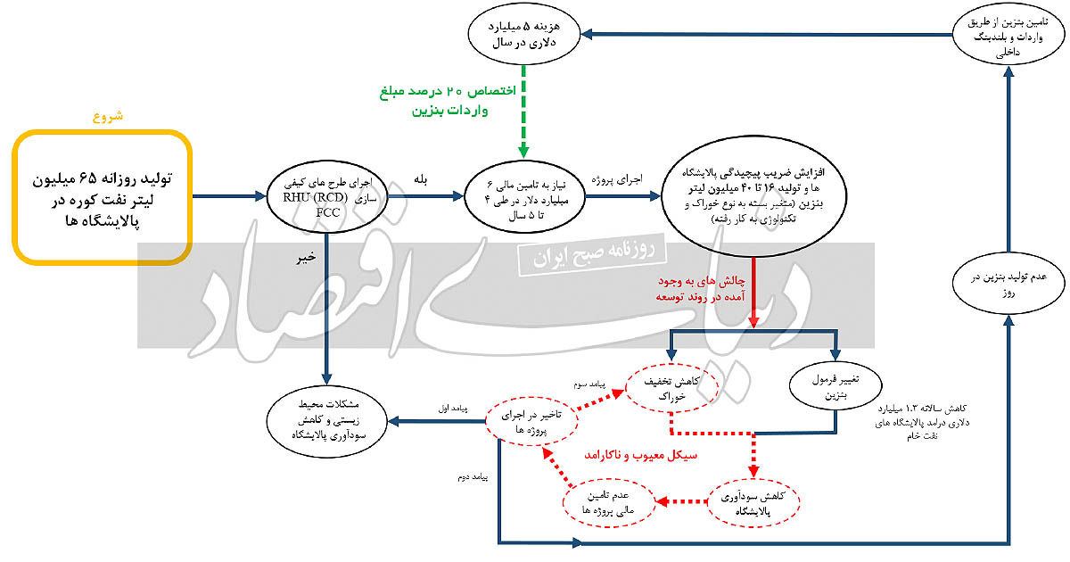 گره کور افزایش تولید بنزین