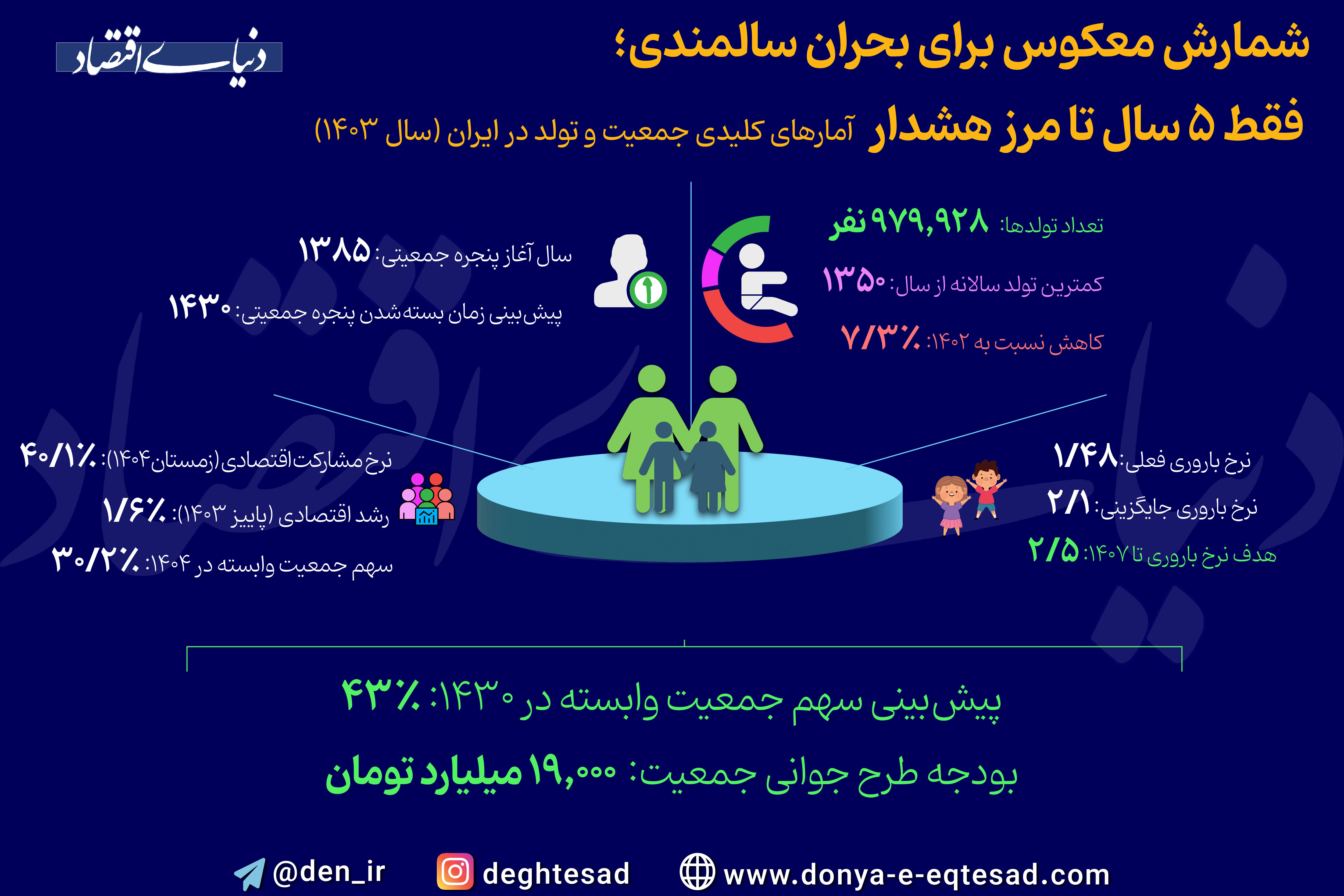 شمارش معکوس برای بحران سالمندی؛ فقط ۵ سال تا مرز هشدار