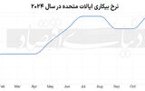 مشاغل آمریکا در ۲۰۲۴