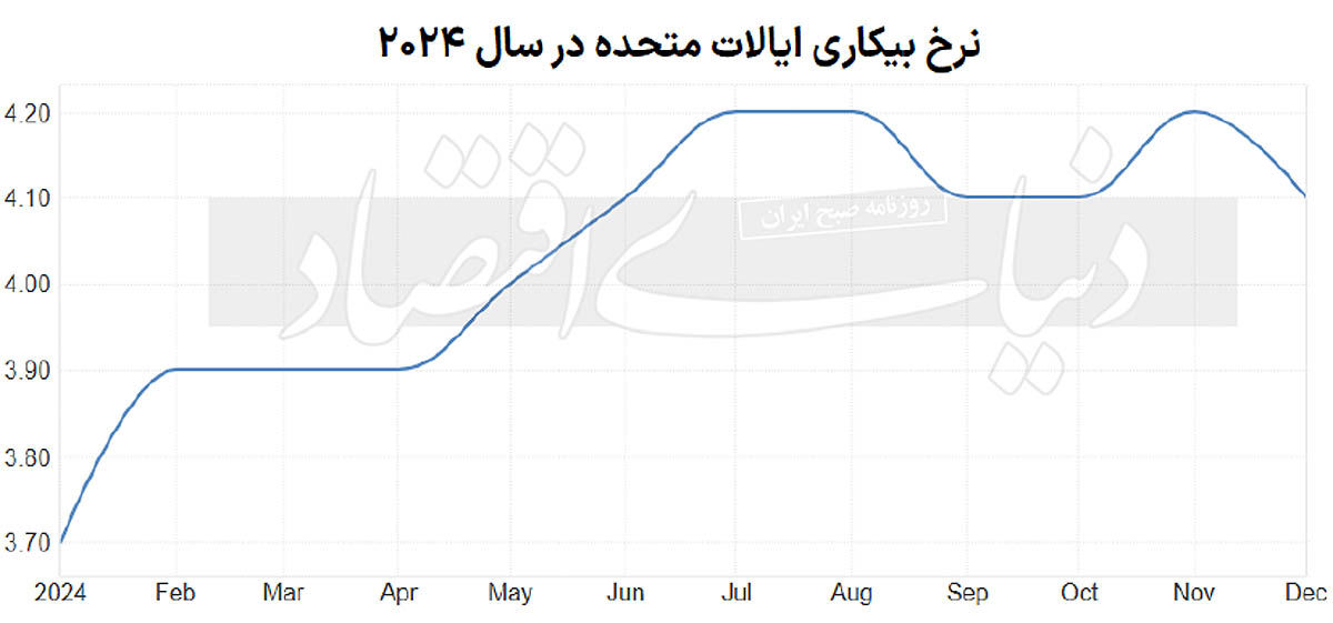 مشاغل آمریکا در ۲۰۲۴