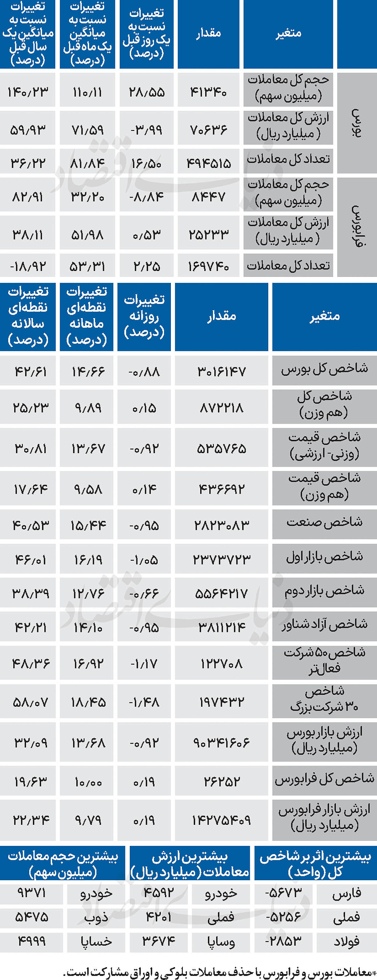 نبض شاخص - ۱۴۰۴/۰۷/۲۳