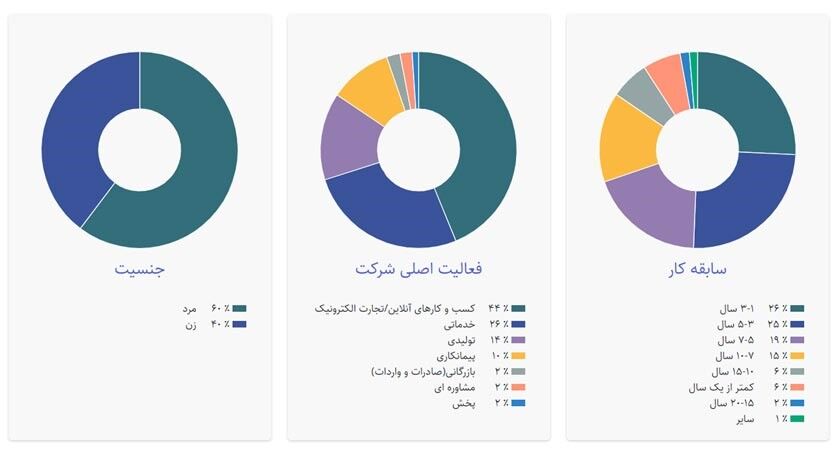 گزارش حقوق ۱۴۰۰: تفاوت ۴ میلیونی دریافتی برنامه نویس اندروید با افزایش سابقه کار