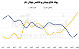 اوج‌گیری طلای جهانی
