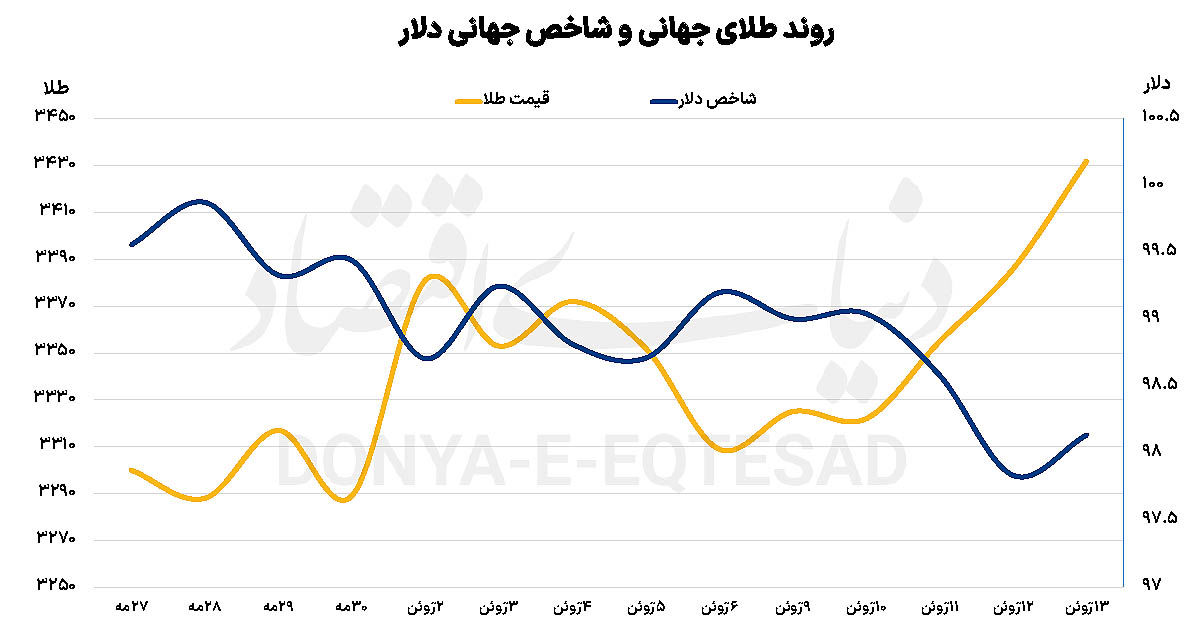اوج‌گیری طلای جهانی