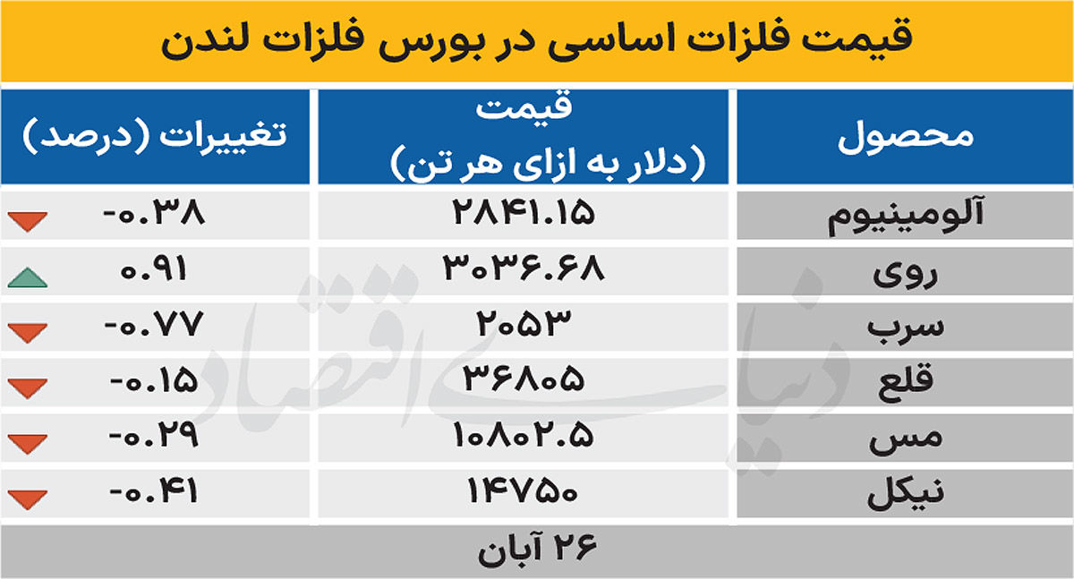 بازار جهانی - ۱۴۰۴/۰۸/۲۷