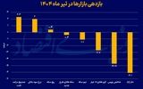 دوربرگردان در بازار دارایی‌ها