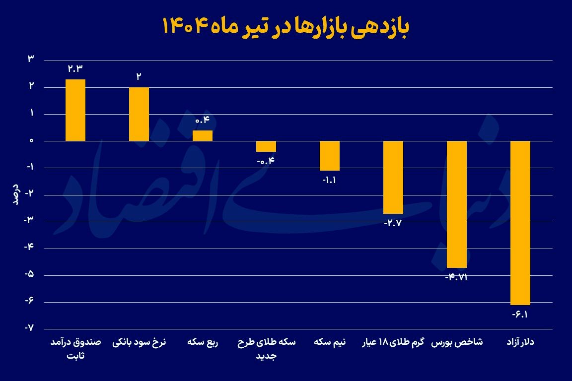 دوربرگردان در بازار داراییها