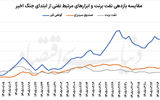 خروج نفتی‌ها از کورس بورس تهران؟