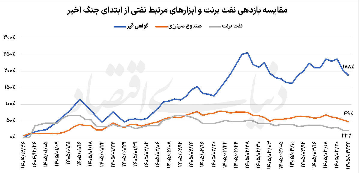 خروج نفتی‌ها از کورس بورس تهران؟