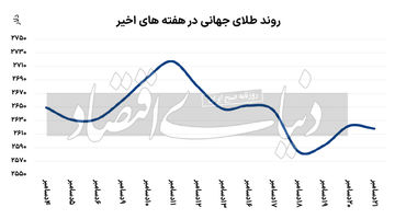 سود کم طلای جهانی