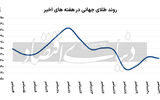 سود کم طلای جهانی