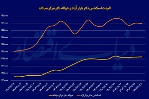 دلار به استقبال مذاکرات رفت