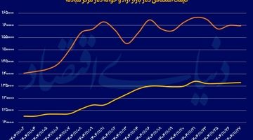 دلار به استقبال مذاکرات رفت