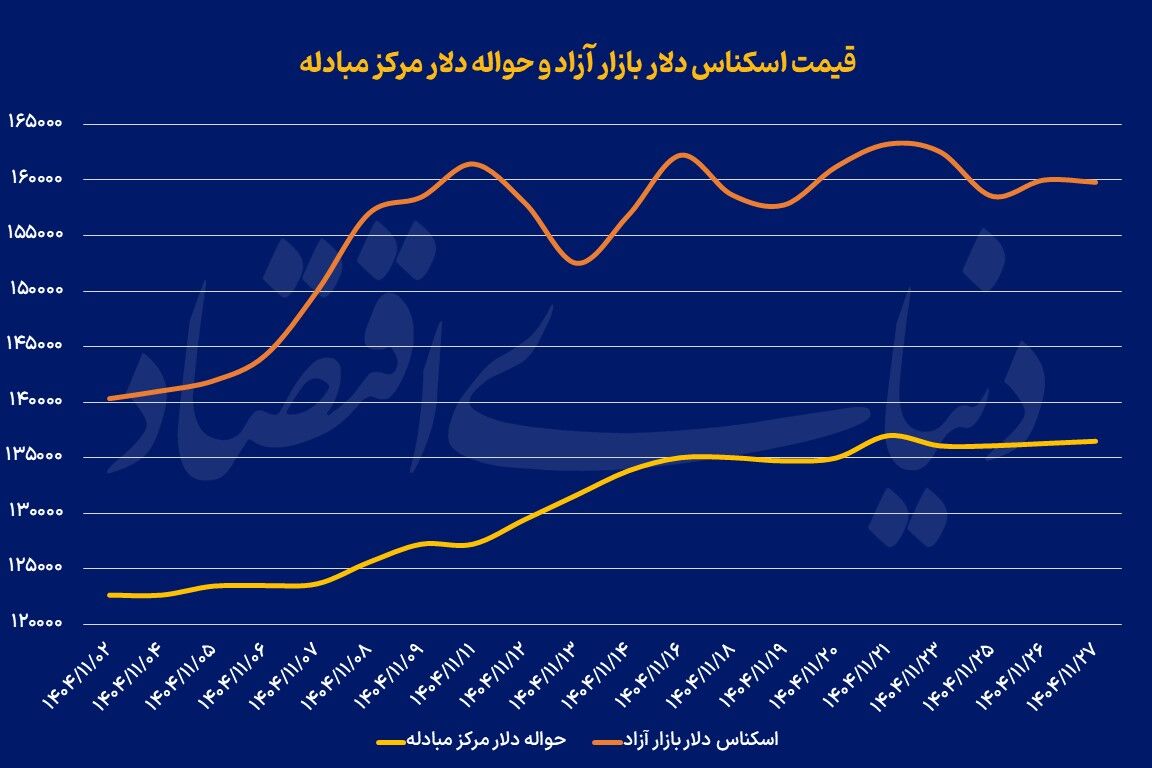 دلار به استقبال مذاکرات رفت