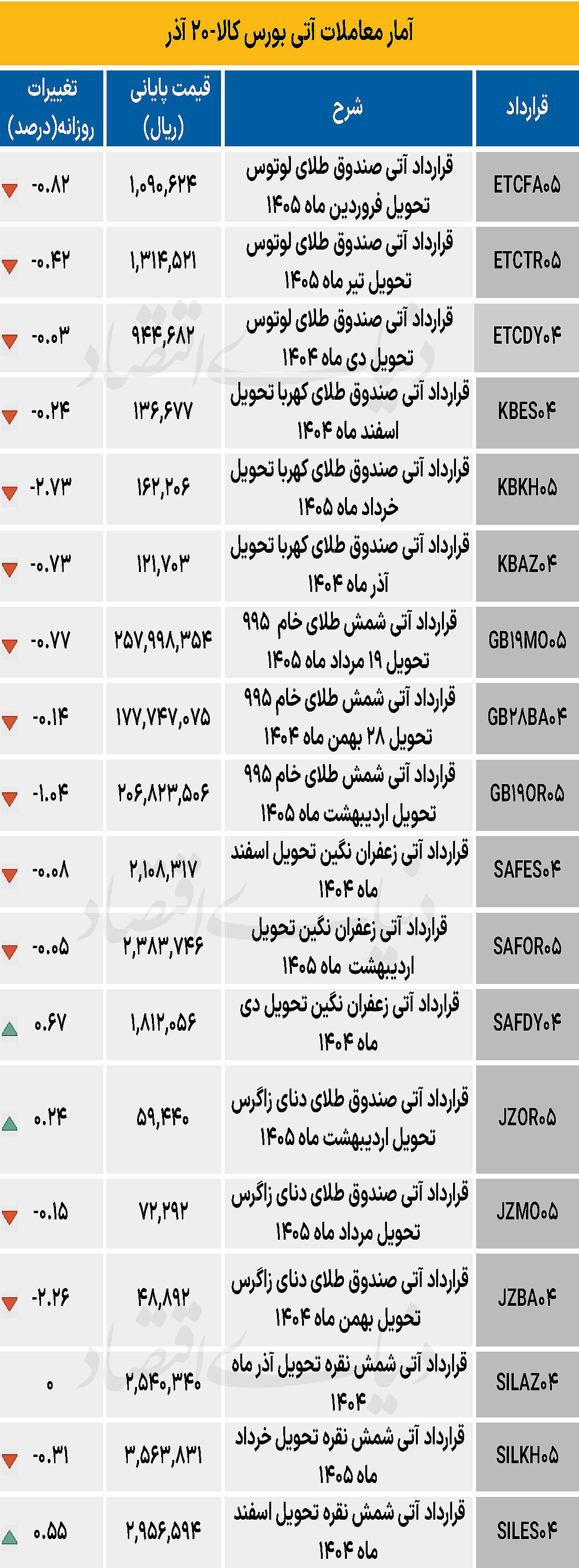 بازار آتی - ۱۴۰۴/۰۹/۲۲