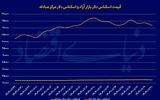 عقبگرد دلار با تغییر انتظارات