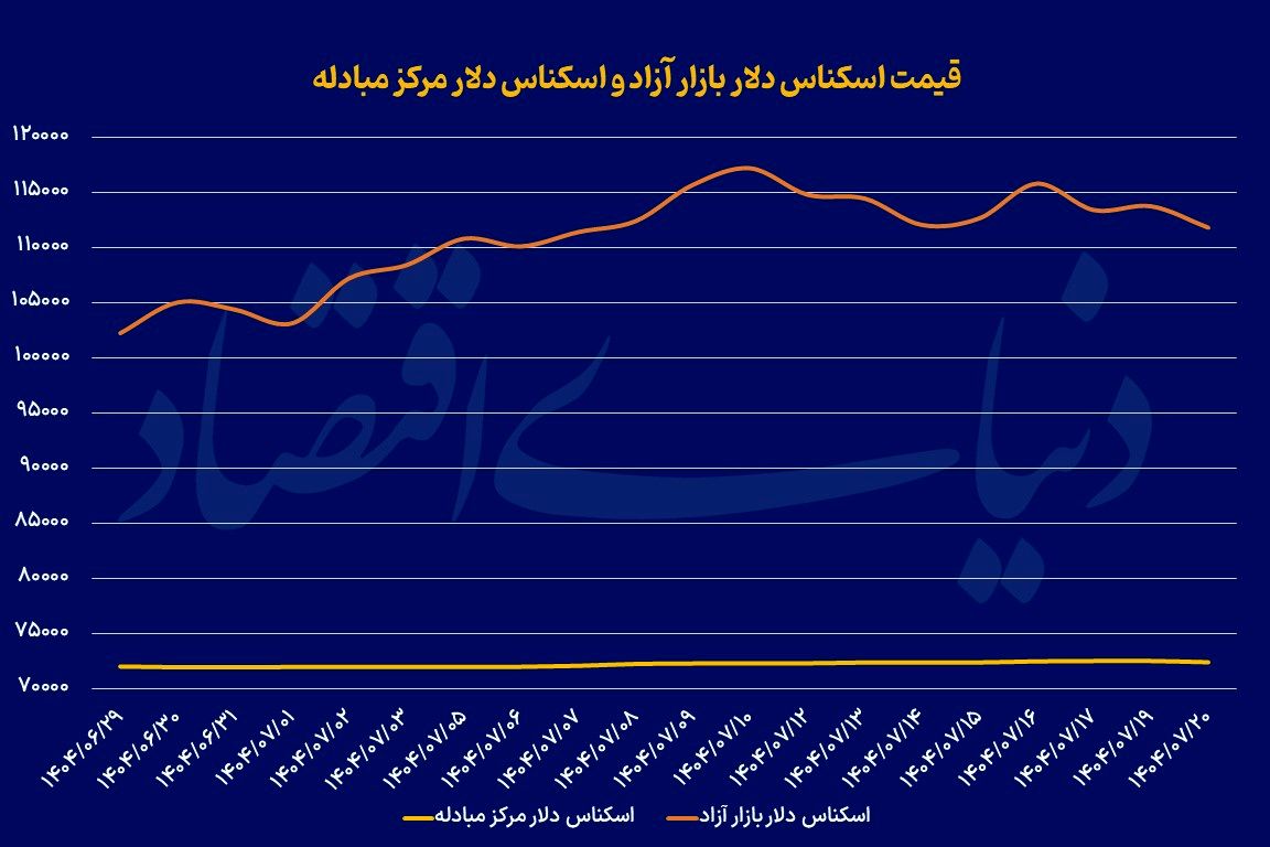 عقبگرد دلار با تغییر انتظارات