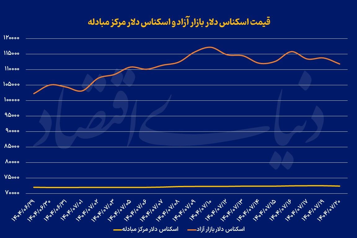 عقبگرد دلار با تغییر انتظارات